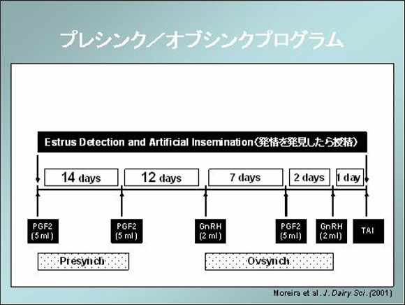 5）初回授精の管理