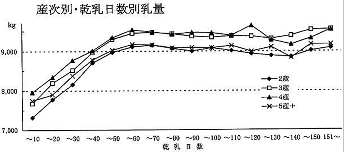 参考文献：平成13年度　個体の305日間成績 vol.26 社団法人　北海道酪農検定検査協会