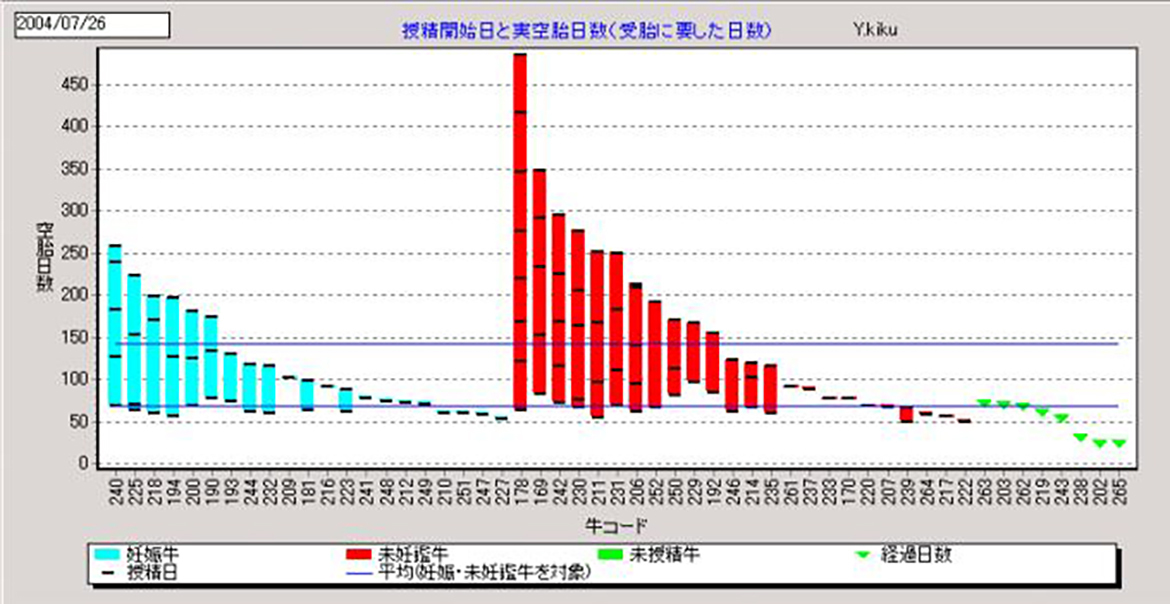 ①初回授精日をどう決定するか