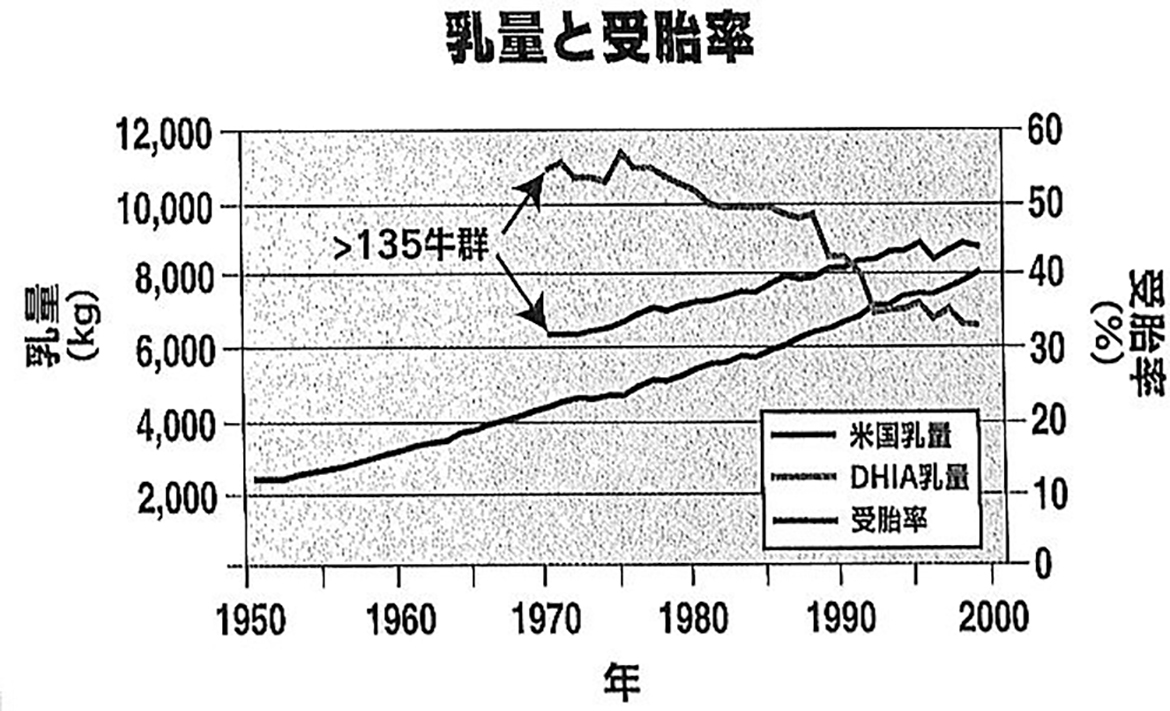 乳牛の乳量と繁殖成績の変化について