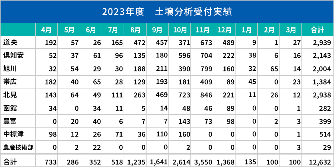 2023年度　土壌分析受付実績